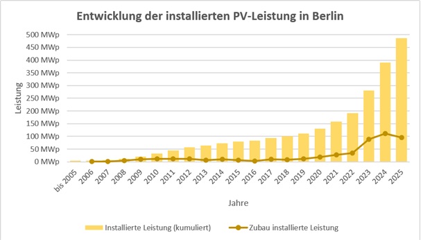 Grafik Zubau Solarleistung