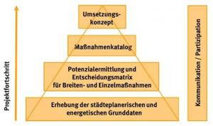 Energetisches Quartierskonzept Berlin-Buch