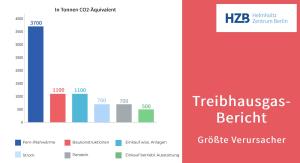 Graphik über die Treibhausgasemissionen des HZB