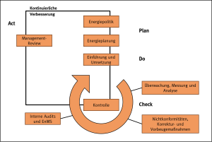 Schema EnMS. Copyright: BEA.