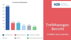 Graphik über die Treibhausgasemissionen des HZB