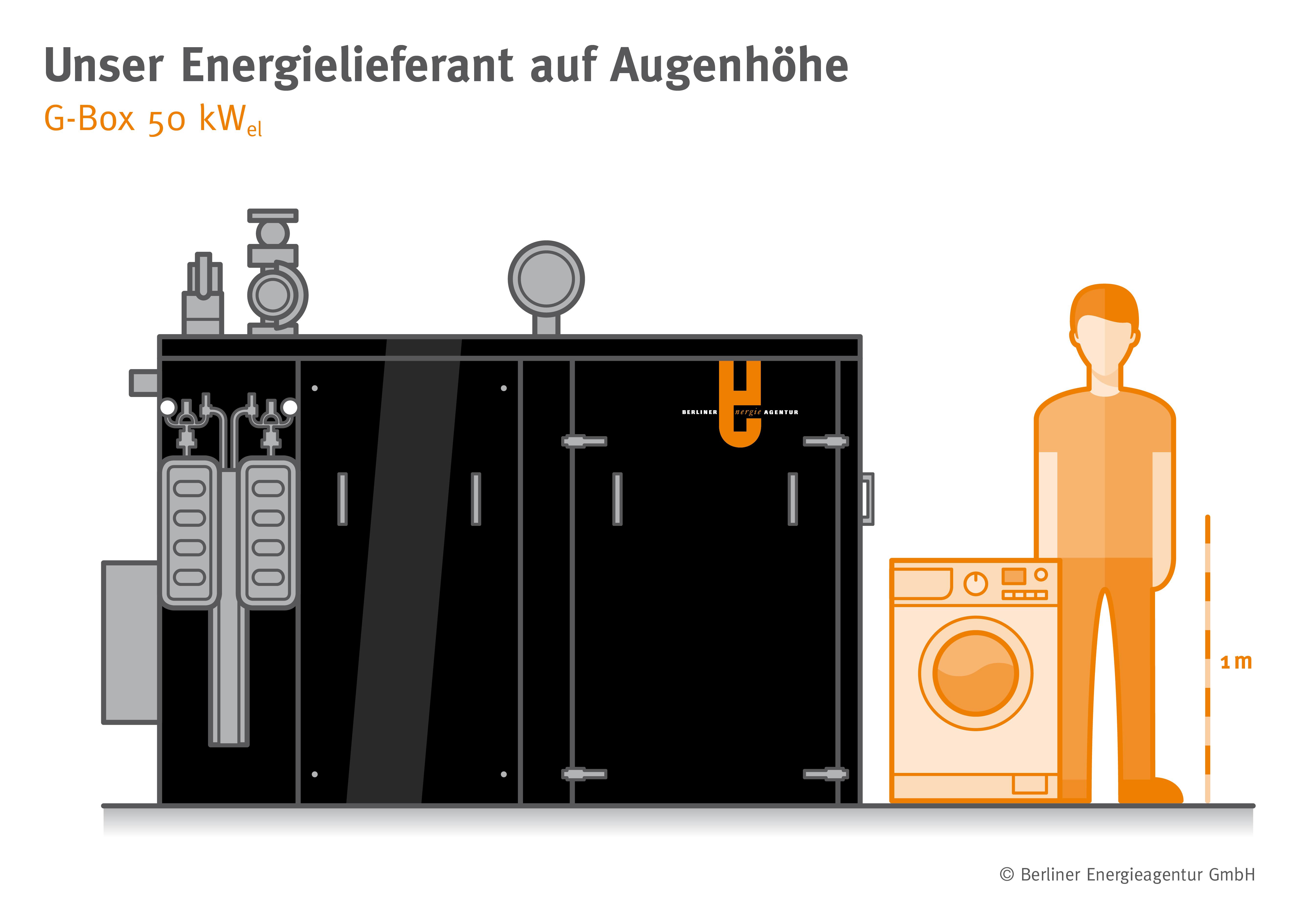 Energielieferant auf Augenhöhe - Größenvergleich BHKW 50kW, Waschmaschine, Mensch