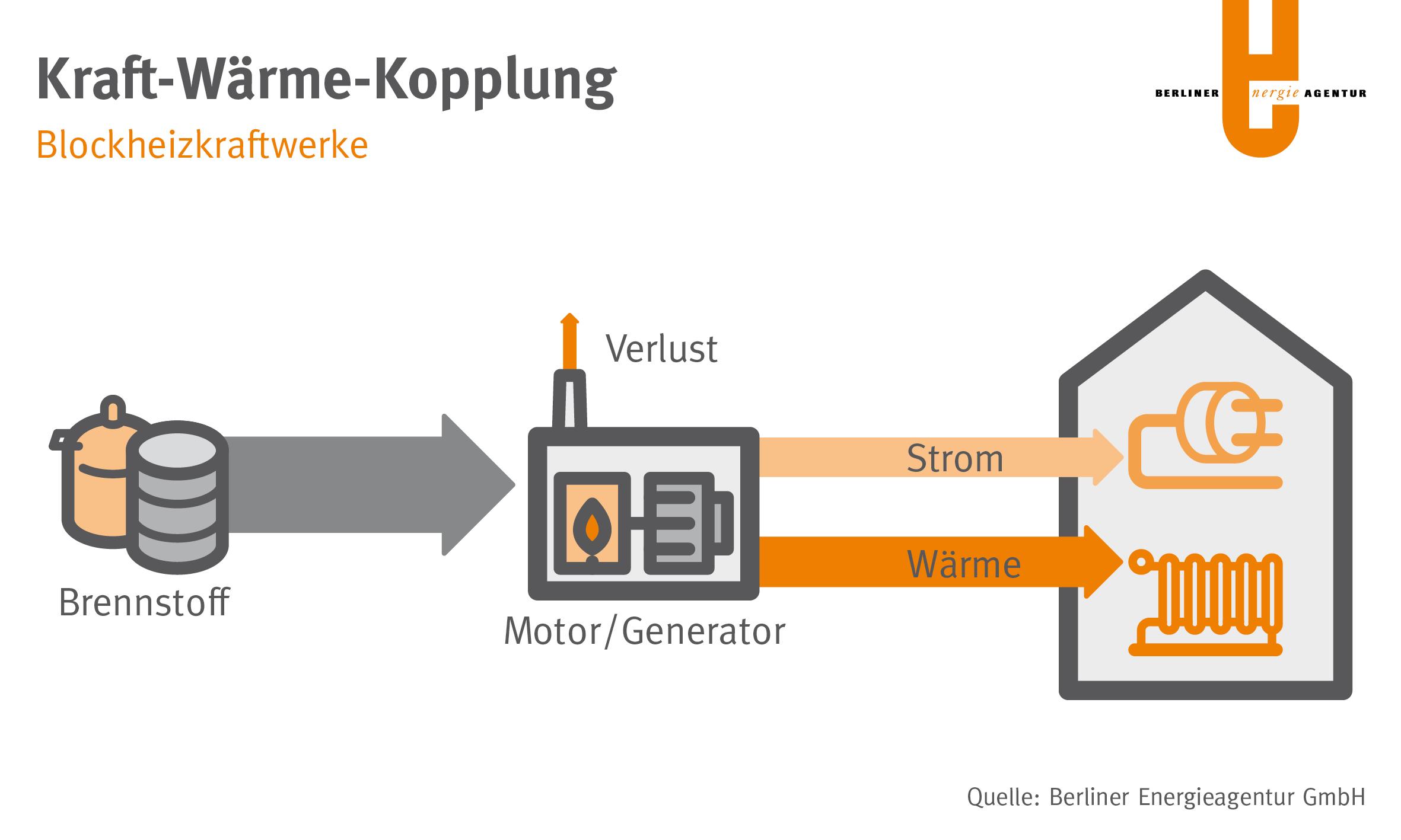 Strom- und Wärmeproduktion mit KWK