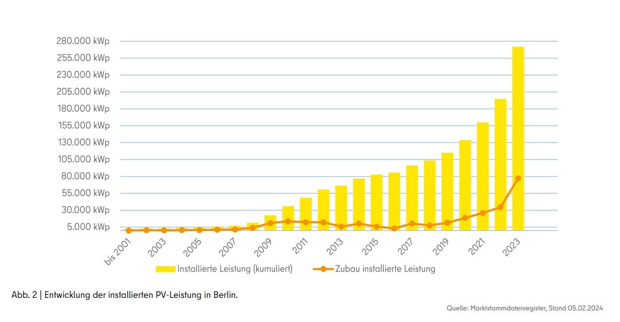 Entwicklung installierte PV-Leistung in Berlin